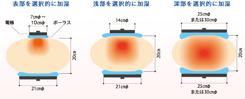 高周波式ハイパーサーミアシステムアスクーフ8